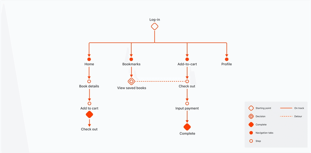 End-to-end user journey map