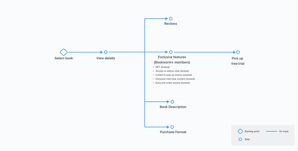 Task-focused book details flow
