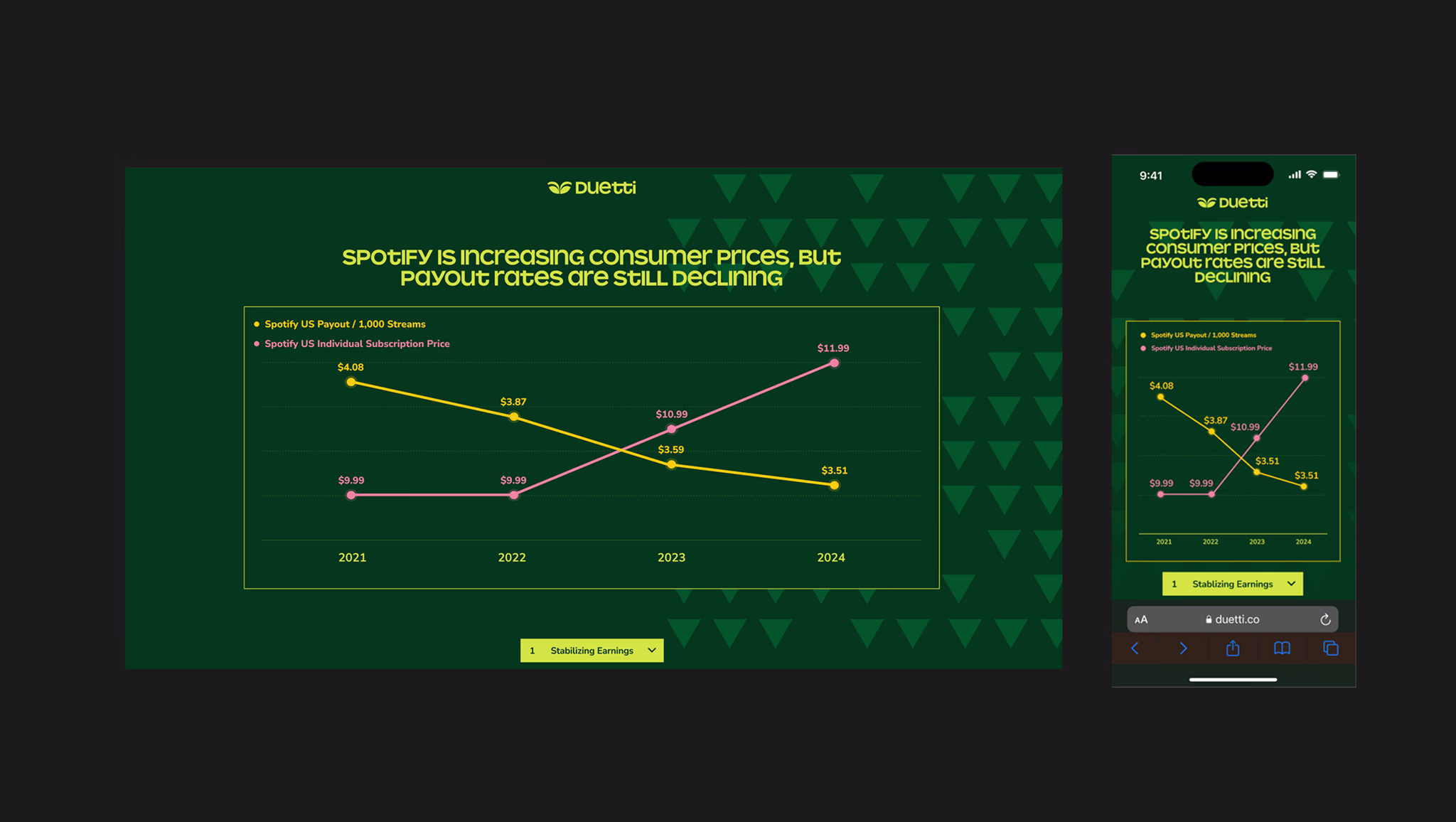 Spotify consumer prices vs payout rates