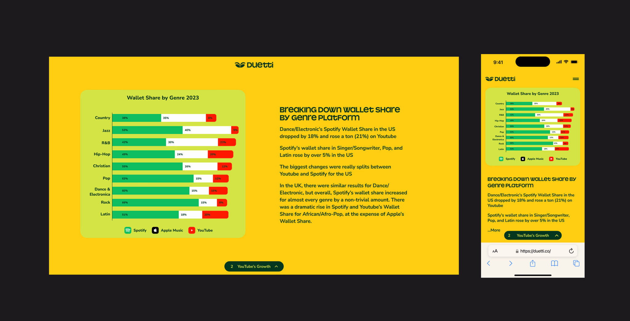 Mid-fi yellow genre chart