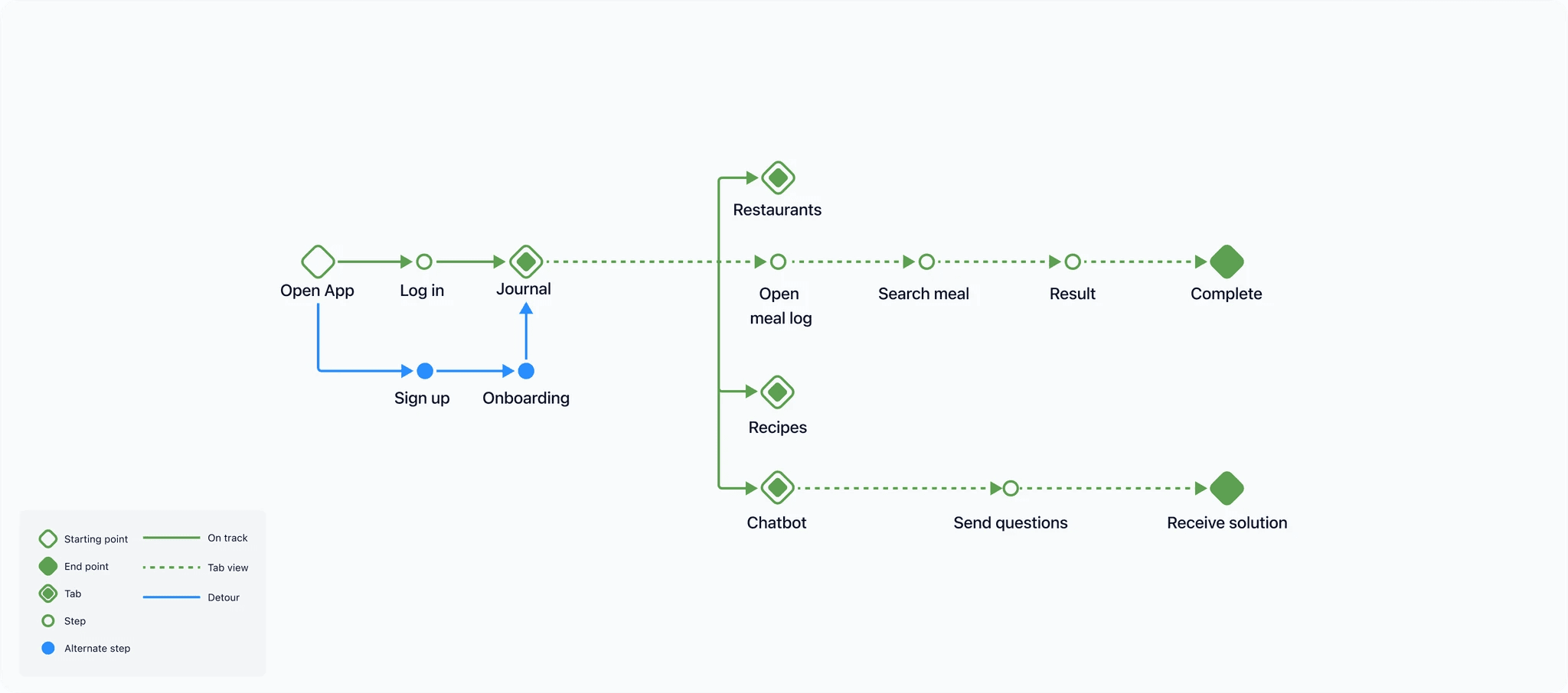 User flow diagram