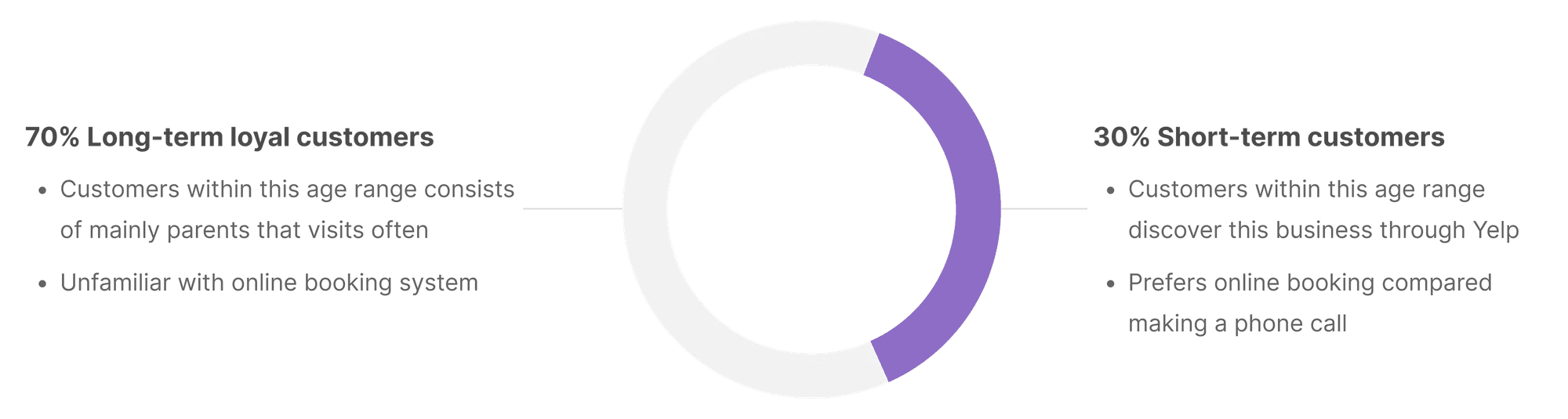 Comparison of long-term and short-term customers