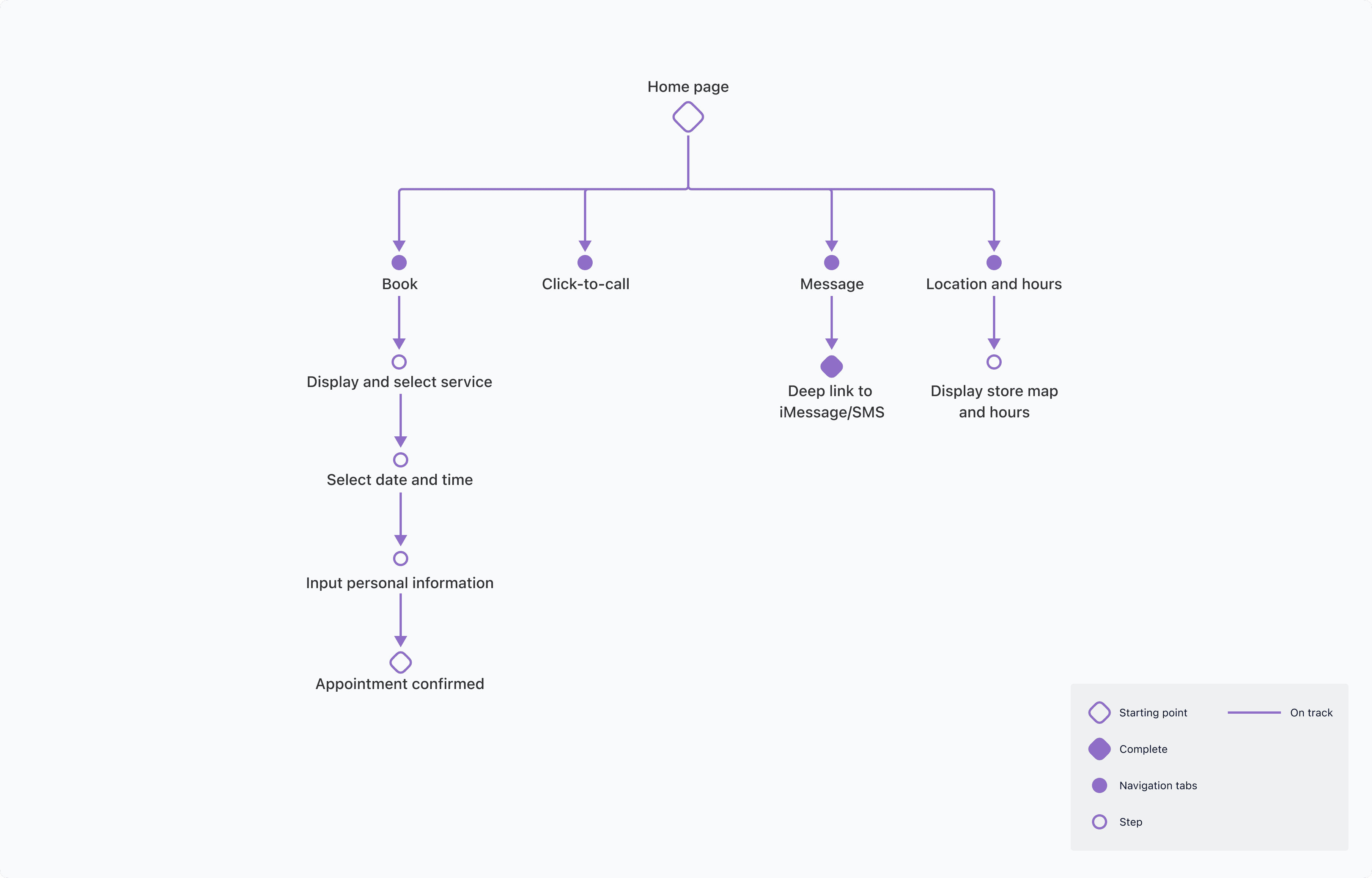 User journey map